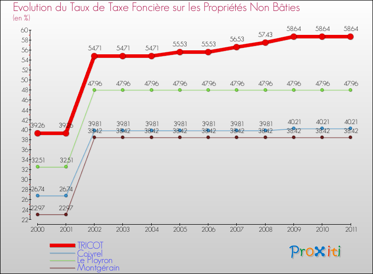 Evolution du taux de la taxe foncière sur les immeubles et terrains non batis pour TRICOT et les communes proches Comparaison des taux de la taxe foncière sur les immeubles et terrains non batis pour TRICOT et les communes voisines