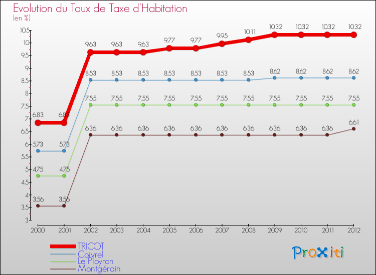 Evolution du taux de la taxe d'habitation pour TRICOT et les communes proches Comparaison des taux de la taxe d'habitation pour TRICOT et les communes voisines