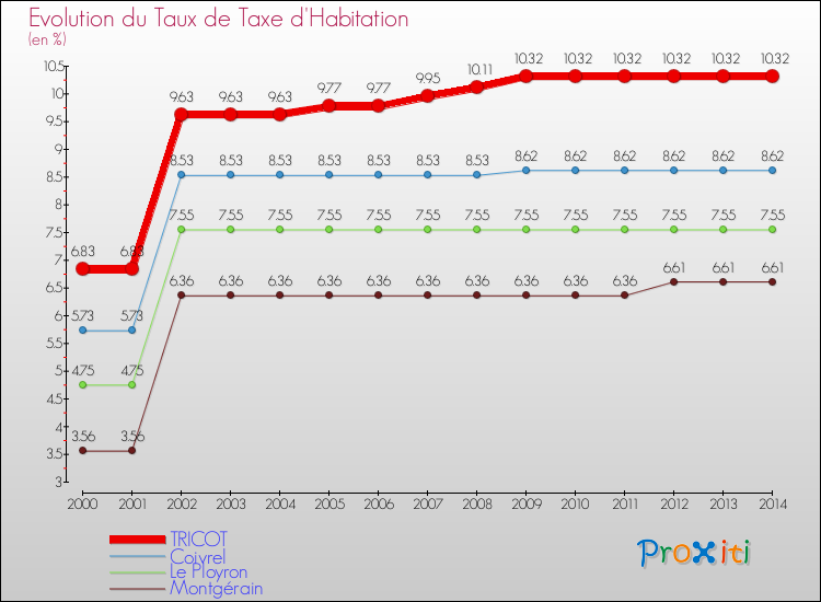 Evolution du taux de la taxe d'habitation pour TRICOT et les communes proches de 2000 à 2014 Comparaison des taux de la taxe d'habitation pour TRICOT et les communes voisines de 2000 à 2014