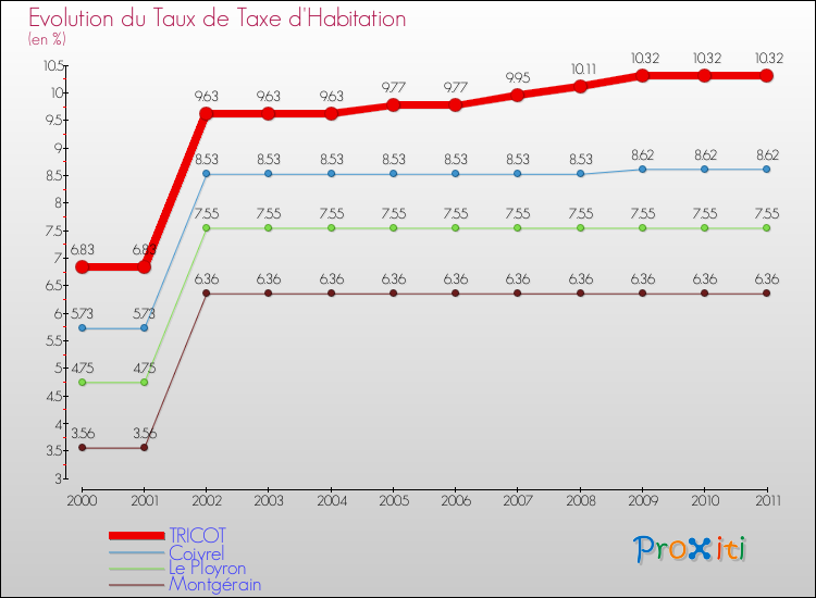 Evolution du taux de la taxe d'habitation pour TRICOT et les communes proches Comparaison des taux de la taxe d'habitation pour TRICOT et les communes voisines