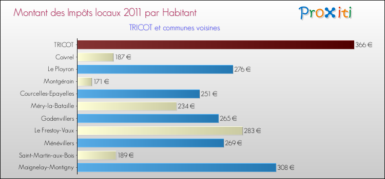 Montant des impôts locaux par Habitant pour TRICOT et les communes proches Comparaison des impôts locaux par habitant pour TRICOT et les communes voisines