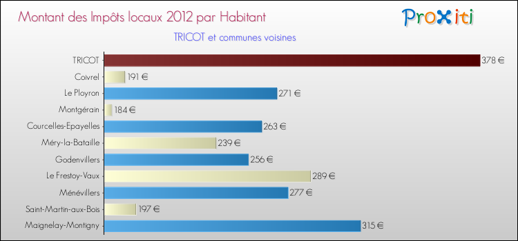 Montant des impôts locaux par Habitant pour TRICOT et les communes proches Comparaison des impôts locaux par habitant pour TRICOT et les communes voisines