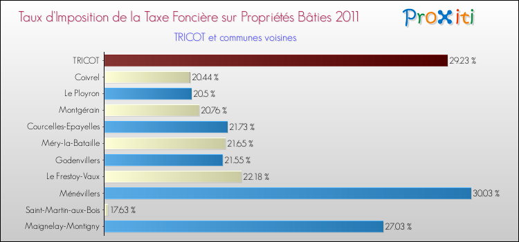 Taux d'imposition de la taxe foncière sur le bati 2011 pour TRICOT et les communes proches Comparaison des taux d'imposition de la taxe foncière sur le bati 2011 pour TRICOT et les communes voisines
