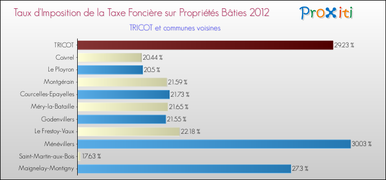 Taux d'imposition de la taxe foncière sur le bati 2012 pour TRICOT et les communes proches Comparaison des taux d'imposition de la taxe foncière sur le bati 2012 pour TRICOT et les communes voisines