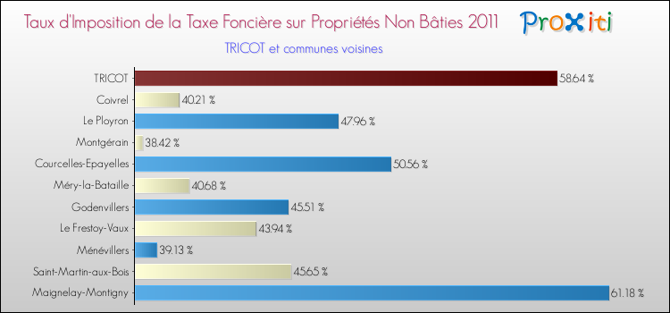 Taux d'imposition de la taxe foncière sur les immeubles et terrains non batis 2011 pour TRICOT et les communes proches Comparaison des taux d'imposition de la taxe foncière sur les immeubles et terrains non batis 2011 pour TRICOT et les communes voisines
