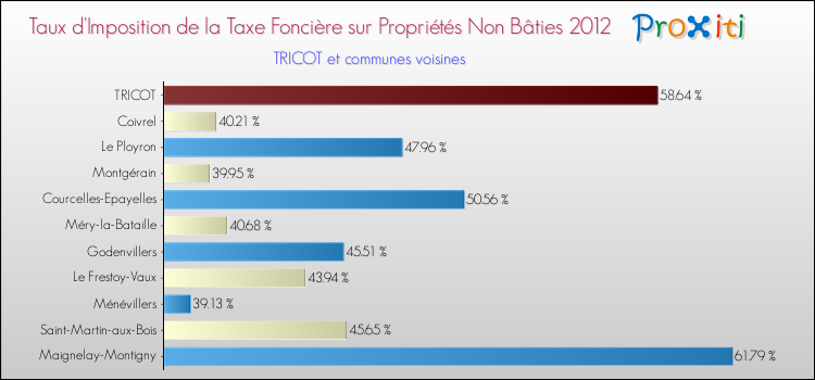 Taux d'imposition de la taxe foncière sur les immeubles et terrains non batis 2012 pour TRICOT et les communes proches Comparaison des taux d'imposition de la taxe foncière sur les immeubles et terrains non batis 2012 pour TRICOT et les communes voisines