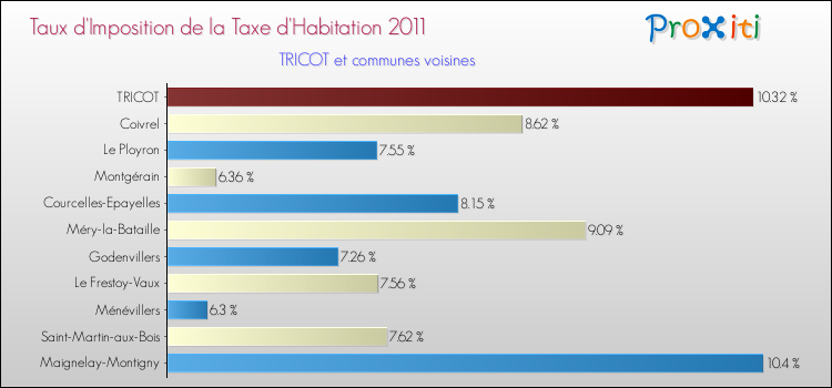 Taux d'imposition de la taxe d'habitation 2011 pour TRICOT et les communes proches Comparaison des taux d'imposition de la taxe d'habitation 2011 pour TRICOT et les communes voisines