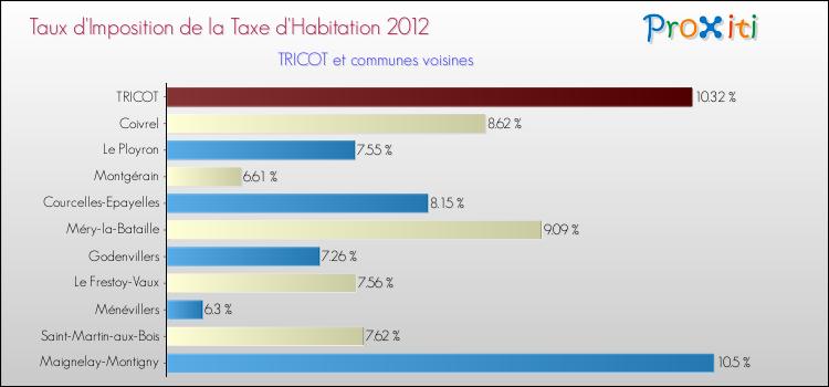 Taux d'imposition de la taxe d'habitation 2012 pour TRICOT et les communes proches Comparaison des taux d'imposition de la taxe d'habitation 2012 pour TRICOT et les communes voisines
