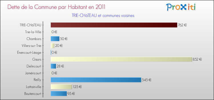 Dette par habitant de la commune en 2011 pour TRIE-CHâTEAU et les communes proches Comparaison de la dette par habitant de la commune en 2011 pour TRIE-CHâTEAU et les communes voisines