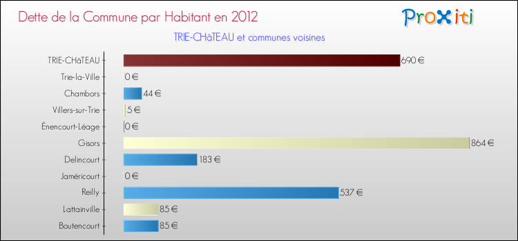 Dette par habitant de la commune en 2012 pour TRIE-CHâTEAU et les communes proches Comparaison de la dette par habitant de la commune en 2012 pour TRIE-CHâTEAU et les communes voisines