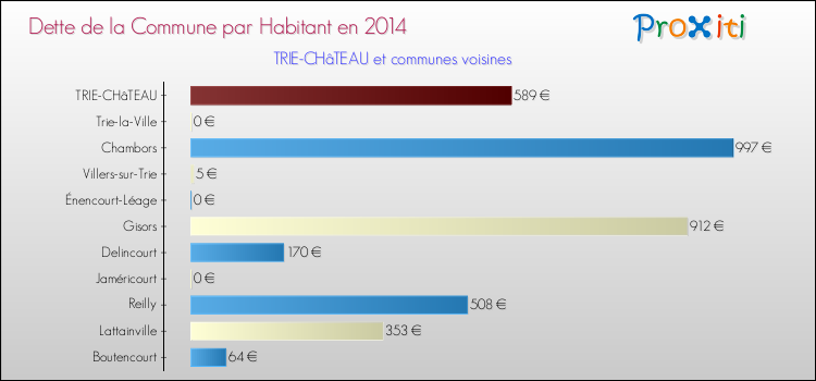 Dette par habitant de la commune en 2014 pour TRIE-CHâTEAU et les communes proches Comparaison de la dette par habitant de la commune en 2014 pour TRIE-CHâTEAU et les communes voisines