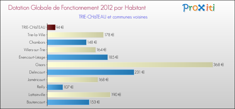 Montant des dotations globales de fonctionnement DGF par Habitant pour TRIE-CHâTEAU et les communes proches Comparaison des des dotations globales de fonctionnement DGF par habitant pour TRIE-CHâTEAU et les communes voisines