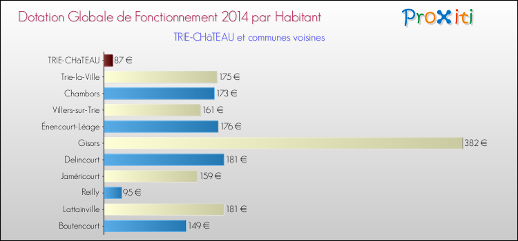 Montant des dotations globales de fonctionnement DGF par Habitant pour TRIE-CHâTEAU et les communes proches en 2014. Comparaison des des dotations globales de fonctionnement DGF par habitant pour TRIE-CHâTEAU et les communes voisines en 2014.