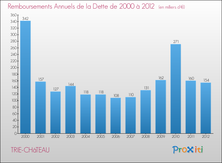 Evolution de l'annuité de la dette pour la commune de TRIE-CHâTEAU de 2000 à 2012 Annuités de la dette pour TRIE-CHâTEAU de 2000 à 2012