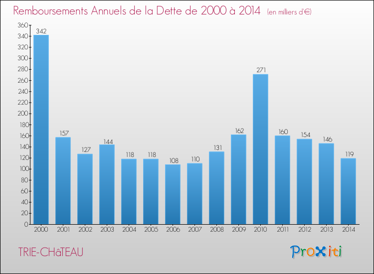 Evolution de l'annuité de la dette pour la commune de TRIE-CHâTEAU de 2000 à 2014 Annuités de la dette pour TRIE-CHâTEAU de 2000 à 2014