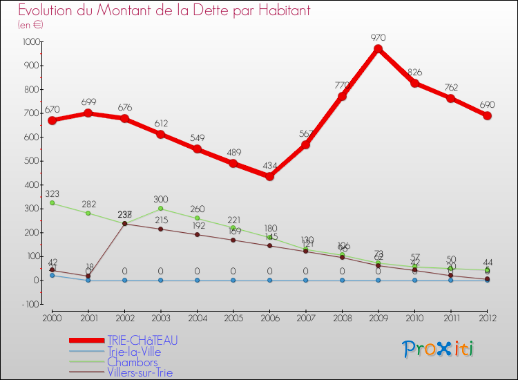 Evolution de la dette par habitant pour la commune de TRIE-CHâTEAU et les communes proches de 2000 à 2012 Comparaison de la dette par habitant pour TRIE-CHâTEAU et les communes voisines de 2000 à 2012