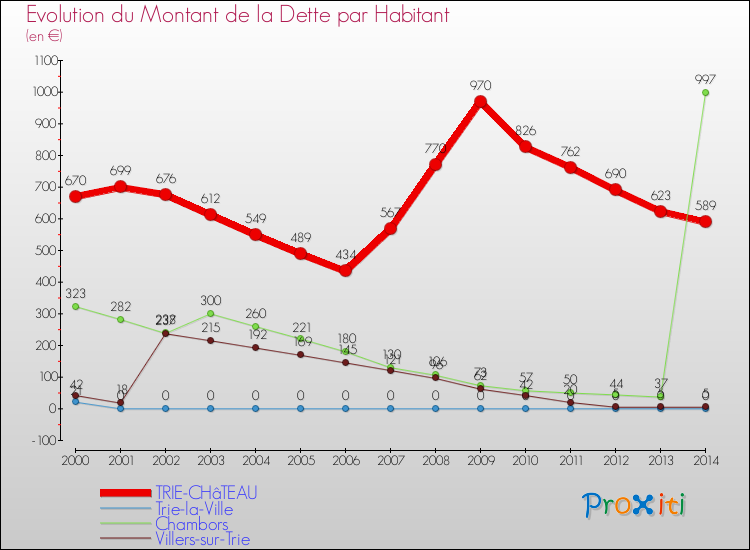 Evolution de la dette par habitant pour la commune de TRIE-CHâTEAU et les communes proches de 2000 à 2014 Comparaison de la dette par habitant pour TRIE-CHâTEAU et les communes voisines de 2000 à 2014