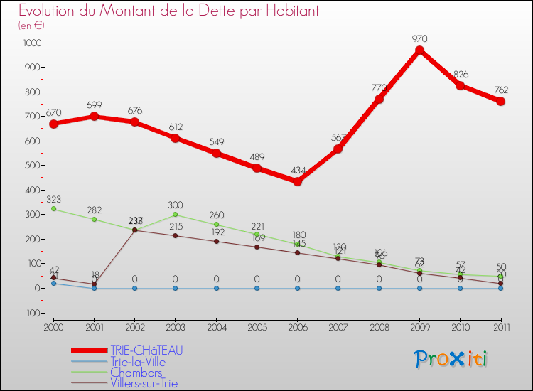 Evolution de la dette par habitant pour la commune de TRIE-CHâTEAU et les communes proches Comparaison de la dette par habitant pour TRIE-CHâTEAU et les communes voisines