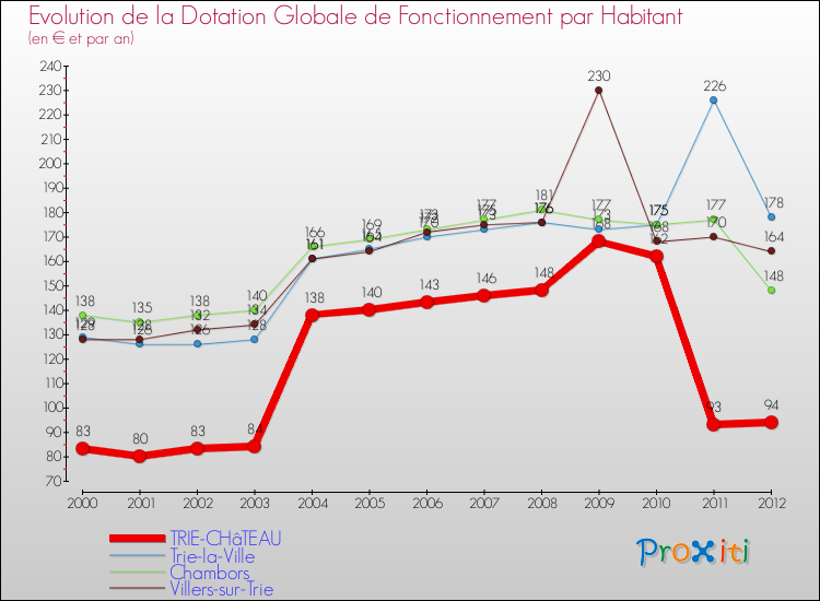 Evolution et montant de la dotation globale de fonctionnement par Habitant pour TRIE-CHâTEAU et les communes proches Comparaison des dotations globales de fonctionnement par habitant pour TRIE-CHâTEAU et les communes voisines