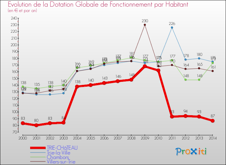 Evolution et montant de la dotation globale de fonctionnement par Habitant pour TRIE-CHâTEAU et les communes proches de 2000 à 2014. Comparaison des dotations globales de fonctionnement par habitant pour TRIE-CHâTEAU et les communes voisines de 2000 à 2014.