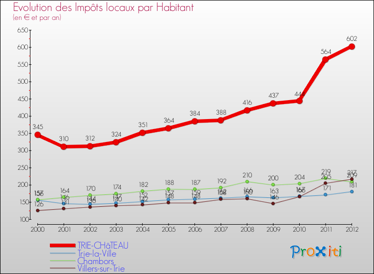 Evolution et montant des impôts locaux par Habitant pour TRIE-CHâTEAU et les communes proches Comparaison des impôts locaux par habitant pour TRIE-CHâTEAU et les communes voisines