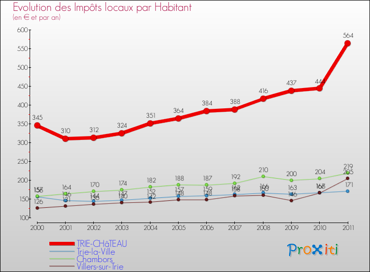 Evolution et montant des impôts locaux par Habitant pour TRIE-CHâTEAU et les communes proches Comparaison des impôts locaux par habitant pour TRIE-CHâTEAU et les communes voisines