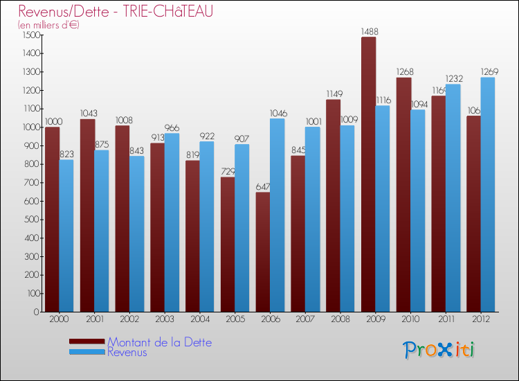 Evolution comparée de la dette et des revenus pour la commune de TRIE-CHâTEAU de 2000 à 2012 Comparaison de la dette et des revenus pour TRIE-CHâTEAU de 2000 à 2012