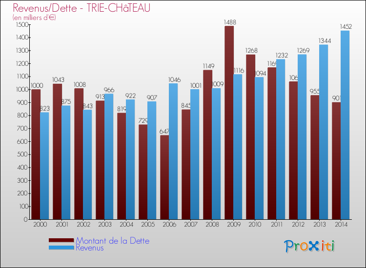 Evolution comparée de la dette et des revenus pour la commune de TRIE-CHâTEAU de 2000 à 2014 Comparaison de la dette et des revenus pour TRIE-CHâTEAU de 2000 à 2014
