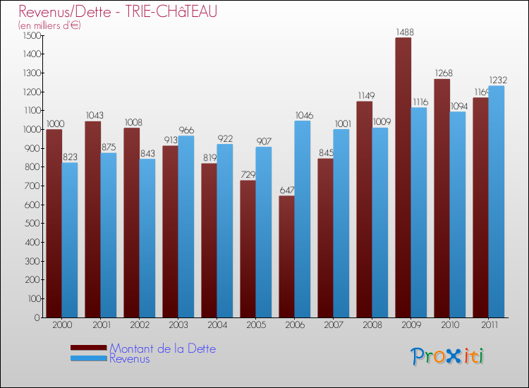 Evolution comparée de la dette et des revenus pour la commune de TRIE-CHâTEAU de 2000 à 2011 Comparaison de la dette et des revenus pour TRIE-CHâTEAU de 2000 à 2011