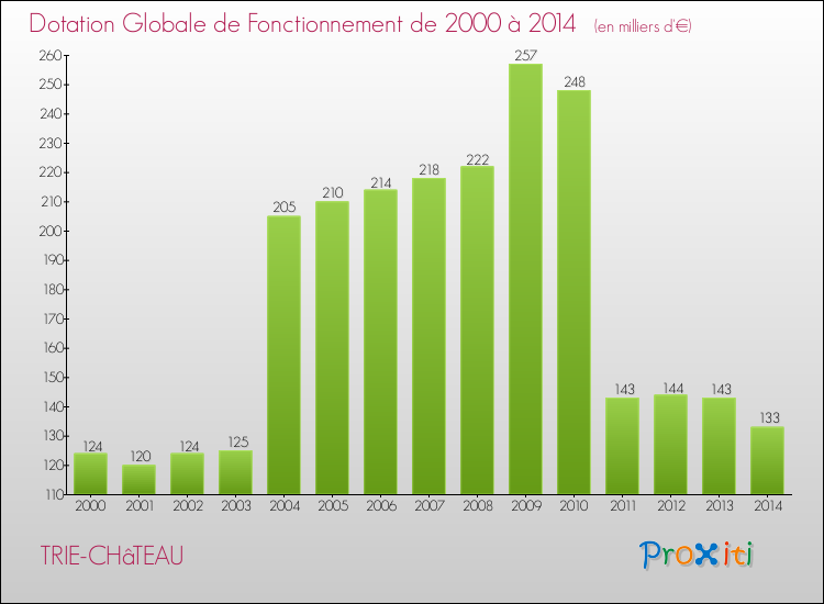 Evolution du montant de la Dotation Globale de Fonctionnement pour la commune de TRIE-CHâTEAU de 2000 à 2014 Evolution du montant de la Dotation Globale de Fonctionnement pour TRIE-CHâTEAU de 2000 à 2014