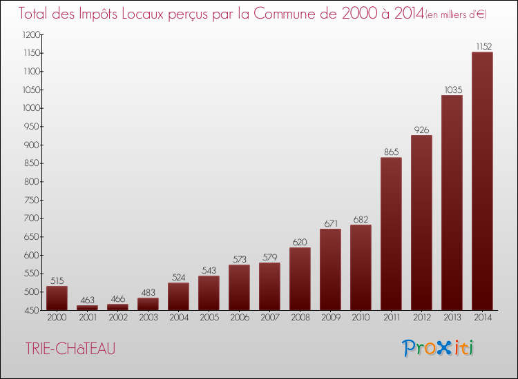 Evolution des Impôts Locaux pour la commune de TRIE-CHâTEAU de 2000 à 2014 Evolution des Impôts Locaux pour TRIE-CHâTEAU de 2000 à 2014