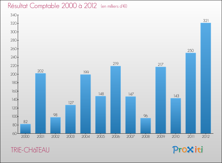 Evolution du résultat comptable pour la commune de TRIE-CHâTEAU de 2000 à 2012 Evolution du résultat comptable pour TRIE-CHâTEAU de 2000 à 2012