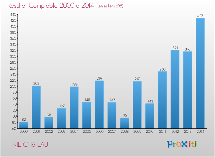 Evolution du résultat comptable pour la commune de TRIE-CHâTEAU de 2000 à 2014 Evolution du résultat comptable pour TRIE-CHâTEAU de 2000 à 2014