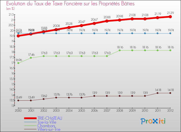 Evolution du taux de la taxe foncière sur le bati pour TRIE-CHâTEAU et les communes proches de 2000 à 2012 Comparaison des taux de taxe foncière sur le bati pour TRIE-CHâTEAU et les communes voisines de 2000 à 2012