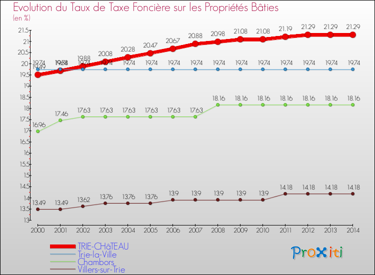 Evolution du taux de la taxe foncière sur le bati pour TRIE-CHâTEAU et les communes proches de 2000 à 2014 Comparaison des taux de taxe foncière sur le bati pour TRIE-CHâTEAU et les communes voisines de 2000 à 2014