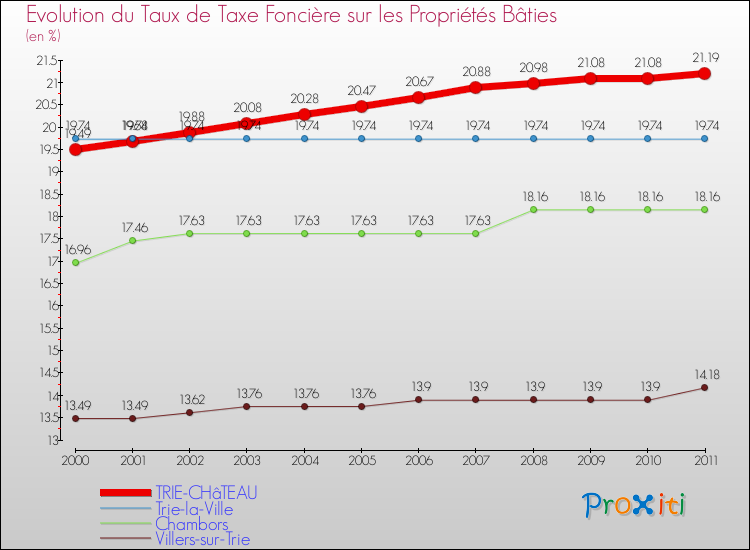 Evolution du taux de la taxe foncière sur le bati pour TRIE-CHâTEAU et les communes proches Comparaison des taux de taxe foncière sur le bati pour TRIE-CHâTEAU et les communes voisines