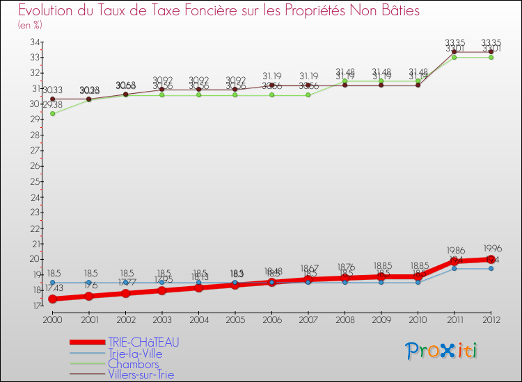 Evolution du taux de la taxe foncière sur les immeubles et terrains non batis pour TRIE-CHâTEAU et les communes proches de 2000 à 2012 Comparaison des taux de la taxe foncière sur les immeubles et terrains non batis pour TRIE-CHâTEAU et les communes voisines de 2000 à 2012