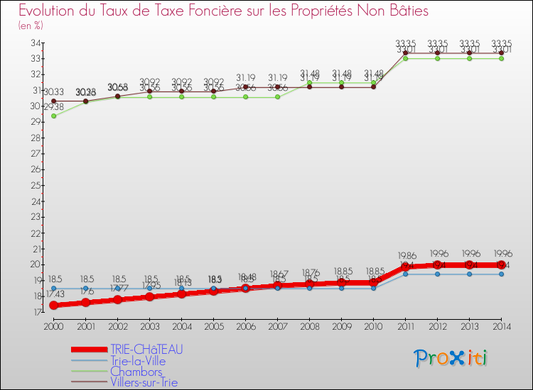 Evolution du taux de la taxe foncière sur les immeubles et terrains non batis pour TRIE-CHâTEAU et les communes proches de 2000 à 2014 Comparaison des taux de la taxe foncière sur les immeubles et terrains non batis pour TRIE-CHâTEAU et les communes voisines de 2000 à 2014