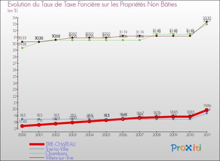 Evolution du taux de la taxe foncière sur les immeubles et terrains non batis pour TRIE-CHâTEAU et les communes proches Comparaison des taux de la taxe foncière sur les immeubles et terrains non batis pour TRIE-CHâTEAU et les communes voisines