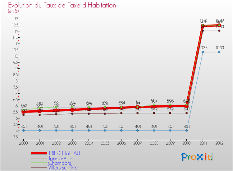 Evolution du taux de la taxe d'habitation pour TRIE-CHâTEAU et les communes proches Comparaison des taux de la taxe d'habitation pour TRIE-CHâTEAU et les communes voisines