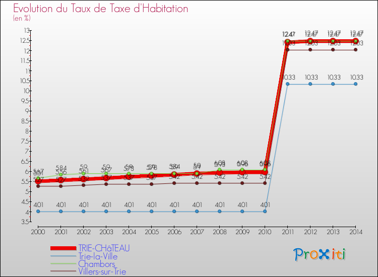 Evolution du taux de la taxe d'habitation pour TRIE-CHâTEAU et les communes proches de 2000 à 2014 Comparaison des taux de la taxe d'habitation pour TRIE-CHâTEAU et les communes voisines de 2000 à 2014