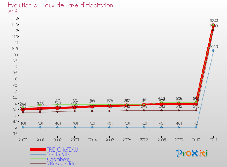 Evolution du taux de la taxe d'habitation pour TRIE-CHâTEAU et les communes proches Comparaison des taux de la taxe d'habitation pour TRIE-CHâTEAU et les communes voisines