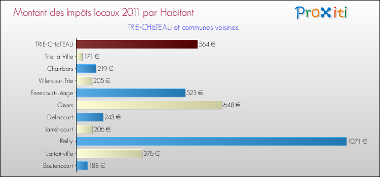 Montant des impôts locaux par Habitant pour TRIE-CHâTEAU et les communes proches Comparaison des impôts locaux par habitant pour TRIE-CHâTEAU et les communes voisines