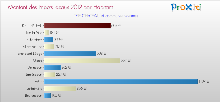 Montant des impôts locaux par Habitant pour TRIE-CHâTEAU et les communes proches Comparaison des impôts locaux par habitant pour TRIE-CHâTEAU et les communes voisines