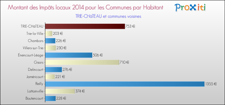 Montant des impôts locaux par Habitant pour TRIE-CHâTEAU et les communes proches en 2014 Comparaison des impôts locaux par habitant pour TRIE-CHâTEAU et les communes voisines en 2014