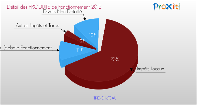 Décomposition du Budget de Fonctionnement 2012 de la commune de TRIE-CHâTEAU Budget de Fonctionnement 2012 pour la commune de TRIE-CHâTEAU