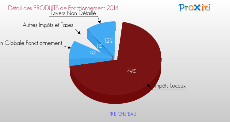 Décomposition du Budget de Fonctionnement 2014 de la commune de TRIE-CHâTEAU Budget de Fonctionnement 2014 pour la commune de TRIE-CHâTEAU