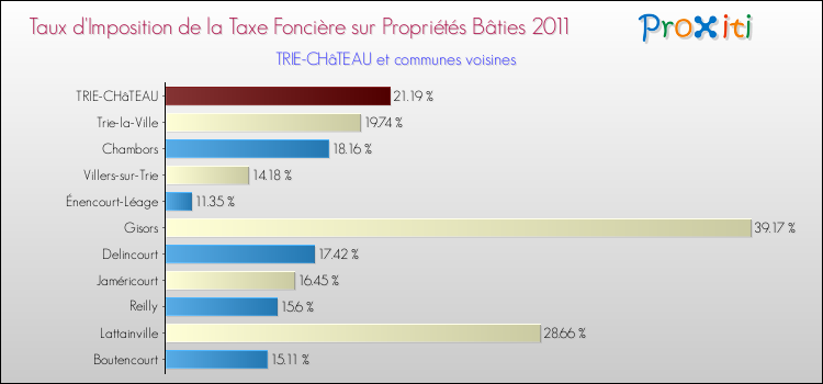 Taux d'imposition de la taxe foncière sur le bati 2011 pour TRIE-CHâTEAU et les communes proches Comparaison des taux d'imposition de la taxe foncière sur le bati 2011 pour TRIE-CHâTEAU et les communes voisines