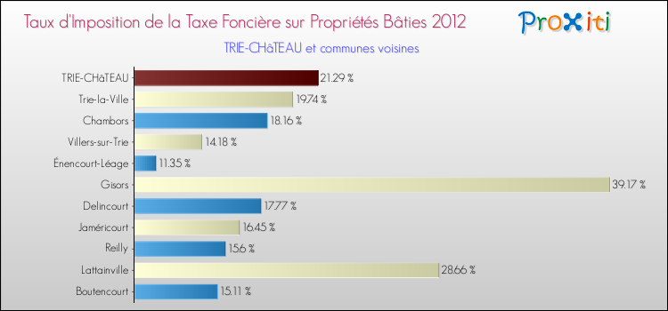 Taux d'imposition de la taxe foncière sur le bati 2012 pour TRIE-CHâTEAU et les communes proches Comparaison des taux d'imposition de la taxe foncière sur le bati 2012 pour TRIE-CHâTEAU et les communes voisines