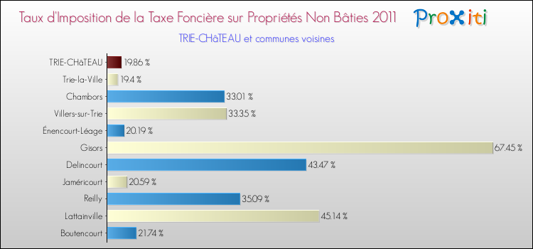Taux d'imposition de la taxe foncière sur les immeubles et terrains non batis 2011 pour TRIE-CHâTEAU et les communes proches Comparaison des taux d'imposition de la taxe foncière sur les immeubles et terrains non batis 2011 pour TRIE-CHâTEAU et les communes voisines